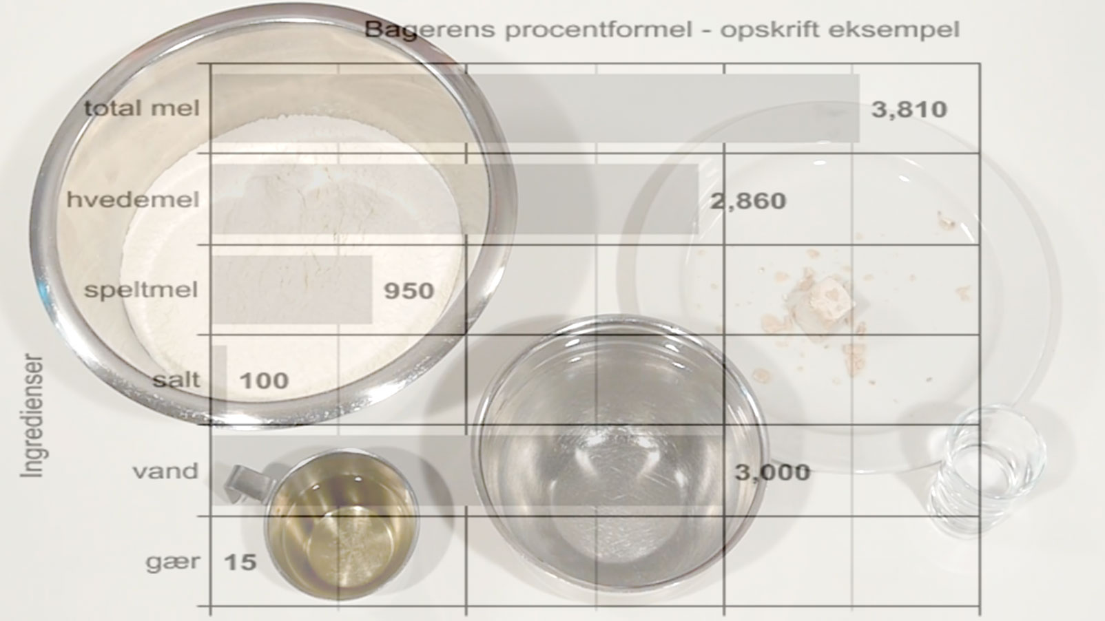 Bread Baking Technique #1 - The Baker's Percentage